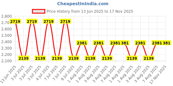 moglix.com Anchor Penta Modular 32A 1 Module White Double Pole Flat Switch with Indicator, 65149 (Pack of 10) anchor Price History Graph from 13 Jun 2025 to 16 Nov 2025
