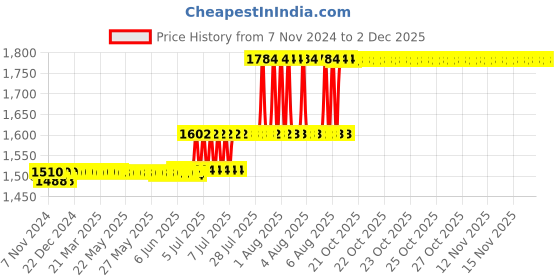 moglix.com Anchor Penta Modular 6 Module Black Regular Cover Plate, 65906B (Pack of 10) anchor Price History Graph from 7 Nov 2024 to 1 Dec 2025