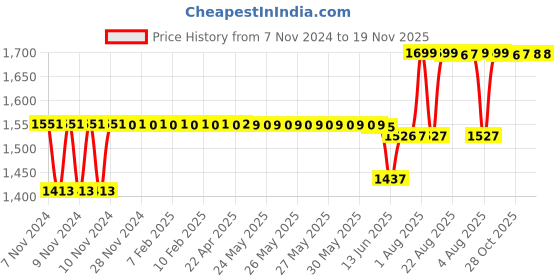 moglix.com Anchor Penta Modular 6/16A 2 Module Graphite Black Twin Socket, 65205B (Pack of 10) anchor Price History Graph from 7 Nov 2024 to 19 Nov 2025