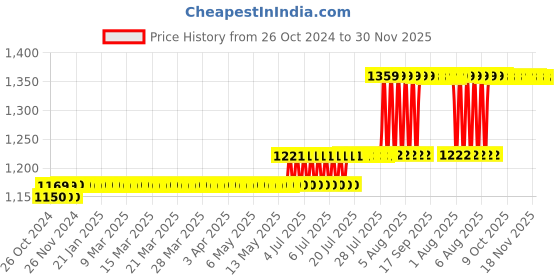 moglix.com Anchor Penta Modular 6/16A 2 Module White Twin Socket, 65205 (Pack of 10) anchor Price History Graph from 26 Oct 2024 to 30 Nov 2025