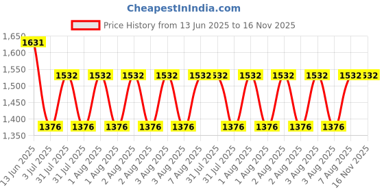 moglix.com Anchor Penta Modular 6AX 2 Module Black Flat Bell Push, 65166B (Pack of 10) anchor Price History Graph from 13 Jun 2025 to 16 Nov 2025