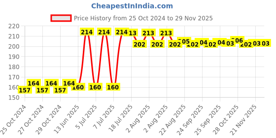 moglix.com Anchor Penta Modular 8 Module Horizontal White Regular Cover Plate, 65908 anchor Price History Graph from 25 Oct 2024 to 28 Nov 2025