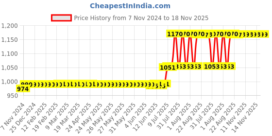 moglix.com Anchor Penta Modular 8 Module Vertical Black Regular Cover Plate, 65988B (Pack of 5) anchor Price History Graph from 7 Nov 2024 to 18 Nov 2025