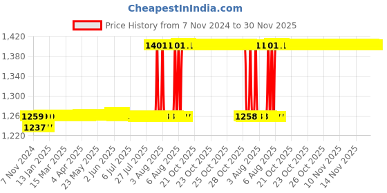 moglix.com Anchor Penta Modular Polycarbonate 18 Module White &a; Silver Chrome Gina Cover Plate, 65818 (Pack of 5) anchor Price History Graph from 7 Nov 2024 to 30 Nov 2025