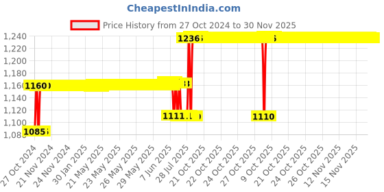 moglix.com Anchor Rider 100W EME 2 Module Fan 5 Step Regulator, 47500 (Pack of 5) anchor Price History Graph from 27 Oct 2024 to 29 Nov 2025