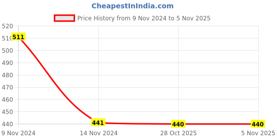 moglix.com Anchor Rider 10A White Uni Socket for 3Pin &a; 2Pin, 47323 anchor Price History Graph from 9 Nov 2024 to 3 Nov 2025
