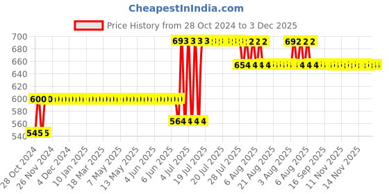 moglix.com Anchor Rider 16A 1 Way 1 Module Slim White Switch, 47161 (Pack of 10) anchor Price History Graph from 28 Oct 2024 to 3 Dec 2025
