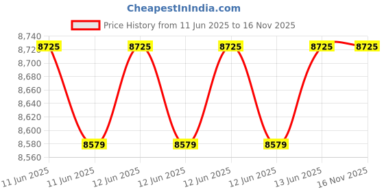 moglix.com Anchor Rider 2.1A 5V DC 1 Module USB-A Single Port Charger Socket, 47680 (Pack of 10) anchor Price History Graph from 11 Jun 2025 to 15 Nov 2025