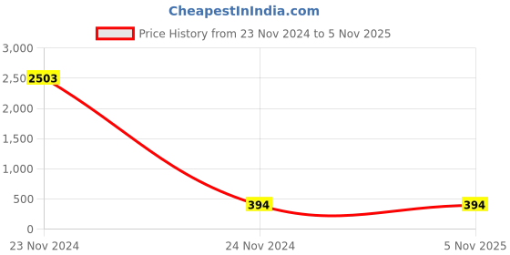 moglix.com Anchor Rider 25A 2 Module Single Phase White Motor Starter Switch, 47425 anchor Price History Graph from 23 Nov 2024 to 5 Nov 2025
