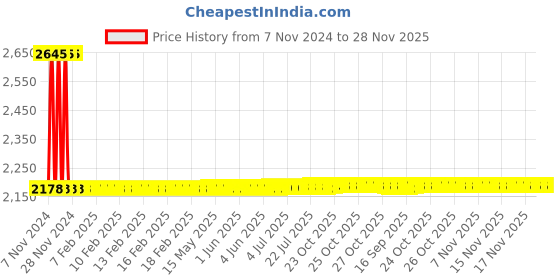 moglix.com Anchor Roma 13A Flat Pin English Socket, 21747MB (Pack of 10) anchor Price History Graph from 7 Nov 2024 to 28 Nov 2025