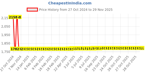 moglix.com Anchor Roma 6A 2 Pin Round Socket, 20530MB (Pack of 20) anchor Price History Graph from 27 Oct 2024 to 28 Nov 2025
