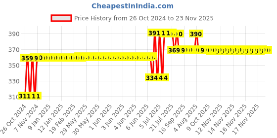 moglix.com Anchor Roma Classic 100W 2 Module 4 Step Dura EME White Fan Regulator, 21496 anchor Price History Graph from 26 Oct 2024 to 22 Nov 2025
