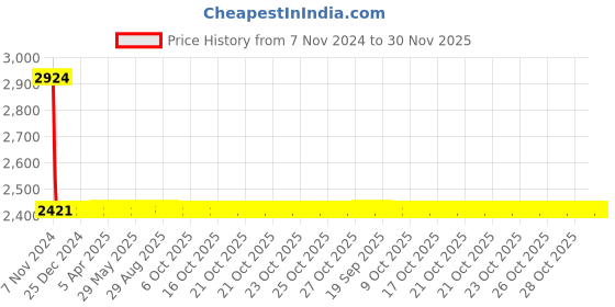 moglix.com Anchor Roma Classic 10A 1 Module Black Bell Push Switch, 21044MB (Pack of 20) anchor Price History Graph from 7 Nov 2024 to 30 Nov 2025