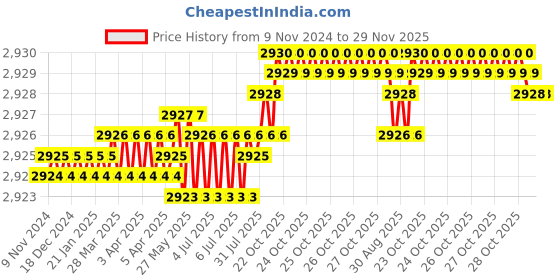 moglix.com Anchor Roma Classic 10A 1 Way Silver Switch with Fan Mark, 30804S (Pack of 20) anchor Price History Graph from 9 Nov 2024 to 28 Nov 2025