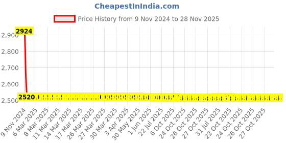 moglix.com Anchor Roma Classic 10AX 1 Module 1 Way White Switch with Fan Mark, 30840 (Pack of 20) anchor Price History Graph from 9 Nov 2024 to 28 Nov 2025