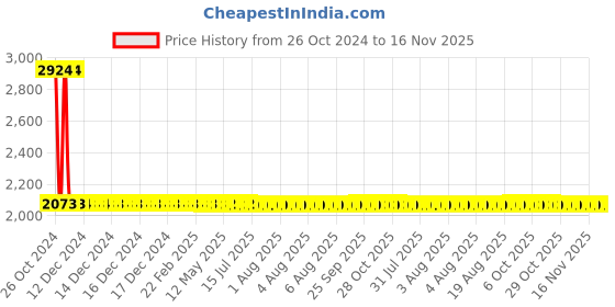 moglix.com Anchor Roma Classic 10AX 1 Module 1 Way White Switch with Neon, 21033 (Pack of 20) anchor Price History Graph from 26 Oct 2024 to 15 Nov 2025
