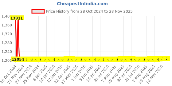 moglix.com Anchor Roma Classic 10AX 2 Module 1 Way White Dura Switch with Neon, 34964 (Pack of 10) anchor Price History Graph from 28 Oct 2024 to 28 Nov 2025