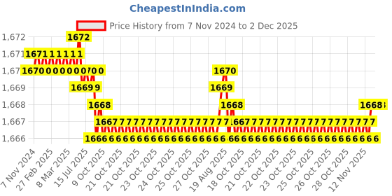moglix.com Anchor Roma Classic 10AX 2 Module 2 Way White Dura Switch, 21521 (Pack of 10) anchor Price History Graph from 7 Nov 2024 to 1 Dec 2025