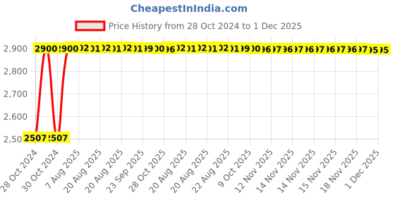 moglix.com Anchor Roma Classic 20A 1 Module 1 Way Black Switch, 21066MB (Pack of 20) anchor Price History Graph from 28 Oct 2024 to 30 Nov 2025