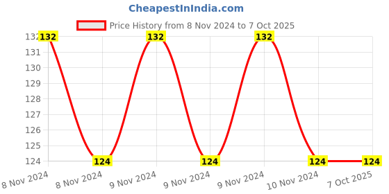 moglix.com Anchor Roma Classic 20A 1 Module 1 Way White Switch, 21066 anchor Price History Graph from 8 Nov 2024 to 6 Oct 2025