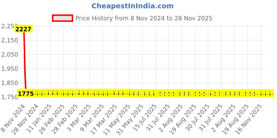 moglix.com Anchor Roma Classic 20A 2 Module 2 Way Black Dura Switch, 21543MB (Pack of 10) anchor Price History Graph from 8 Nov 2024 to 28 Nov 2025