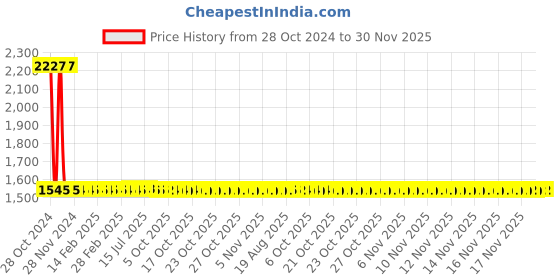 moglix.com Anchor Roma Classic 20A 2 Module 2 Way White Dura Switch, 21543 (Pack of 10) anchor Price History Graph from 28 Oct 2024 to 30 Nov 2025