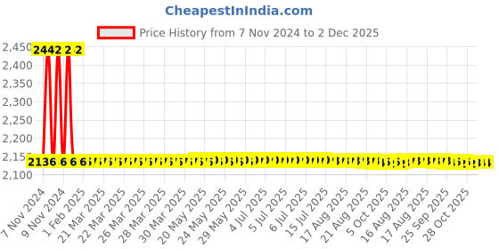 moglix.com Anchor Roma Classic 6A/16A 2 Module Black Heavy Duty Twin Socket with Safety Shutter, 30828MB (Pack of 10) anchor Price History Graph from 7 Nov 2024 to 2 Dec 2025