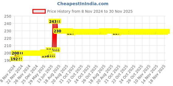 moglix.com Anchor Roma Classic Treasa 8 Module Square White Solid Plate, 30260WH anchor Price History Graph from 8 Nov 2024 to 30 Nov 2025