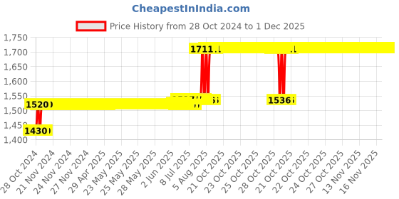 moglix.com Anchor Roma Classic Tresa 12 Module White Solid Plate, 30271WH (Pack of 6) anchor Price History Graph from 28 Oct 2024 to 30 Nov 2025