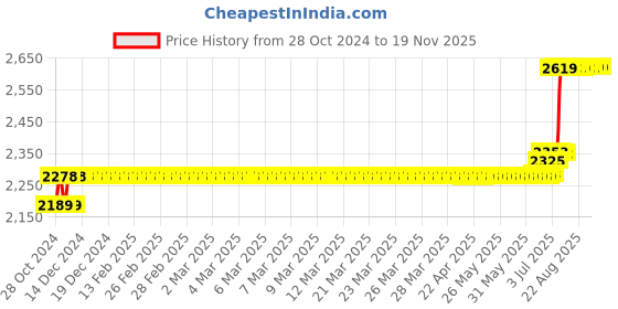 moglix.com Anchor Roma Classic Tresa 4 Module White Solid Plate, 30249WH (Pack of 20) anchor Price History Graph from 28 Oct 2024 to 18 Nov 2025