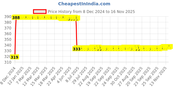 moglix.com Anchor Roma Plus 20A C Curve Double Pole White Classic Mini Modular MCB, 89989 anchor Price History Graph from 8 Dec 2024 to 15 Nov 2025