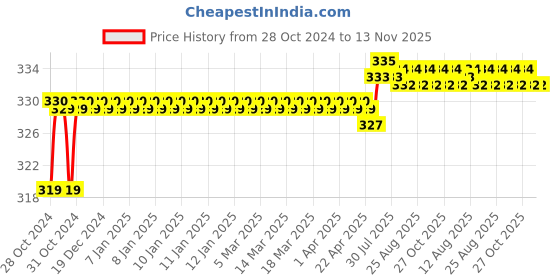 moglix.com Anchor Roma Plus 25A DP C Type Mini Modular MCB, 89990 anchor Price History Graph from 28 Oct 2024 to 12 Nov 2025