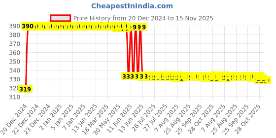 moglix.com Anchor Roma Plus 32A C Curve Double Pole White Classic Mini Modular MCB, 89991 anchor Price History Graph from 20 Dec 2024 to 14 Nov 2025