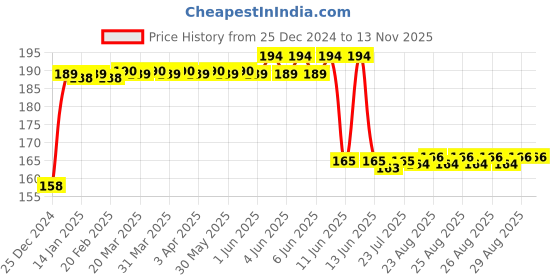 moglix.com Anchor Roma Plus 32A SP C Type Mini Modular MCB, 89985 anchor Price History Graph from 25 Dec 2024 to 12 Nov 2025