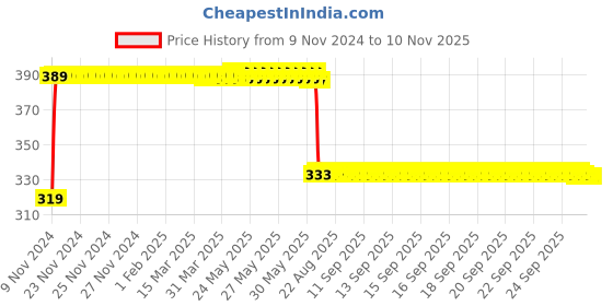 moglix.com Anchor Roma Plus 6A C Curve Double Pole White Classic Mini Modular MCB, 89986 anchor Price History Graph from 9 Nov 2024 to 8 Nov 2025