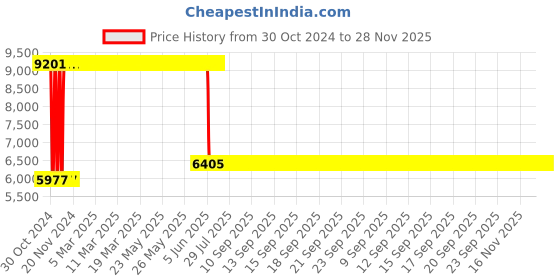 moglix.com Anchor Roma Urban 100W 1 Module Silver 4 Step Fan Regulator, 66501S (Pack of 20) anchor Price History Graph from 30 Oct 2024 to 28 Nov 2025