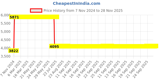 moglix.com Anchor Roma Urban 100W 2 Module White 5 Step Fan Regulator, 66502 (Pack of 10) anchor Price History Graph from 7 Nov 2024 to 28 Nov 2025