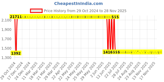 moglix.com Anchor Roma Urban 20A 2 Module 2 Way White Switch, 66205 (Pack of 10) anchor Price History Graph from 29 Oct 2024 to 27 Nov 2025