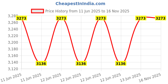 moglix.com Anchor Roma Urban20A Single Pole C Curve Mini Modular MCB, 66154B (Pack of 12) anchor Price History Graph from 11 Jun 2025 to 16 Nov 2025