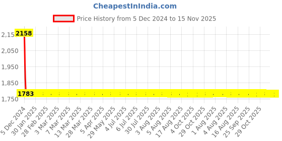 moglix.com Anchor Roma Uro 2 Pin Socket (Pack of 20) anchor Price History Graph from 5 Dec 2024 to 15 Nov 2025