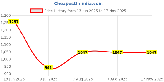 moglix.com Anchor Tiona 16A 1 Way 1 Module White Switch with Indicator, 86144 (Pack of 10) anchor Price History Graph from 13 Jun 2025 to 16 Nov 2025