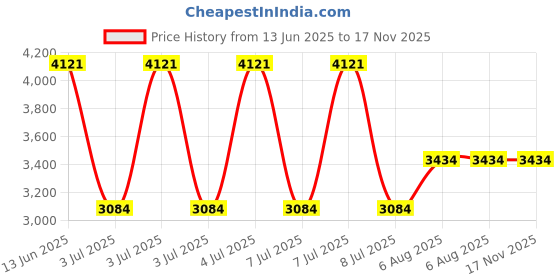 moglix.com Anchor Tiona 2 Module Dura Step Black Regulator, 86402B (Pack of 10) anchor Price History Graph from 13 Jun 2025 to 17 Nov 2025