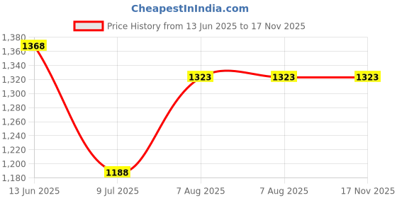 moglix.com Anchor Tiona 6A 1 Way 2 Module Black Bell Push with Indicator, 86233B (Pack of 10) anchor Price History Graph from 13 Jun 2025 to 16 Nov 2025