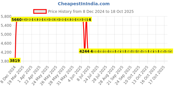 moglix.com Anchor UNO 100A 100mA FP RCCB, 98510 anchor Price History Graph from 8 Dec 2024 to 18 Oct 2025