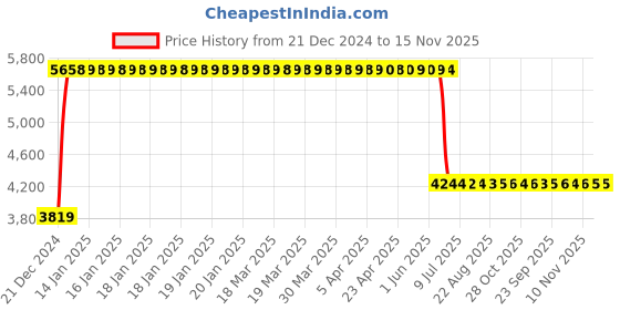 moglix.com Anchor UNO 100A 300mA FP RCCB, 98511 anchor Price History Graph from 21 Dec 2024 to 15 Nov 2025