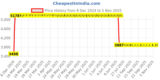 moglix.com Anchor UNO 100A 30mA DP RCCB, 98503 anchor Price History Graph from 8 Dec 2024 to 5 Nov 2025