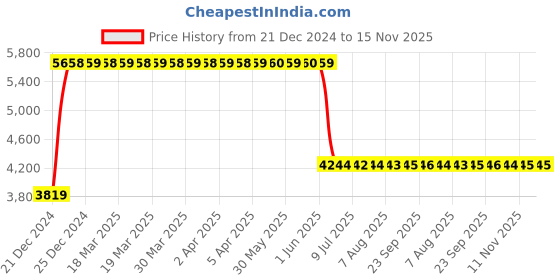 moglix.com Anchor UNO 100A 30mA FP RCCB, 98509 anchor Price History Graph from 21 Dec 2024 to 15 Nov 2025