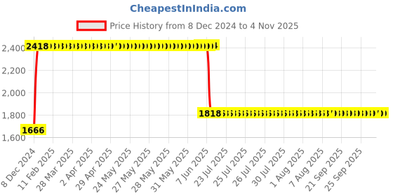moglix.com Anchor UNO 100A 3P 10kA B0 MCCB, 98528 anchor Price History Graph from 8 Dec 2024 to 4 Nov 2025