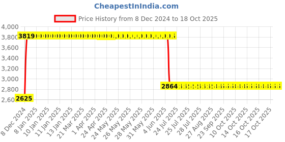 moglix.com Anchor UNO 100A 4P 10kA B1 MCCB, 98557 anchor Price History Graph from 8 Dec 2024 to 18 Oct 2025