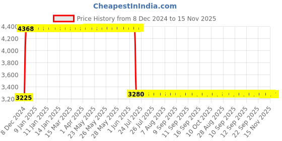 moglix.com Anchor UNO 10A 100mA TPN RCBO, 98179 anchor Price History Graph from 8 Dec 2024 to 15 Nov 2025